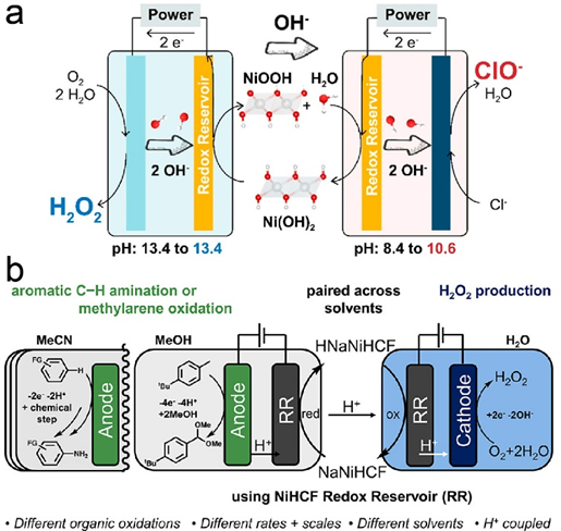 Modular Electrochemical Processes Mediated by Redox Reservoirs – Song ...